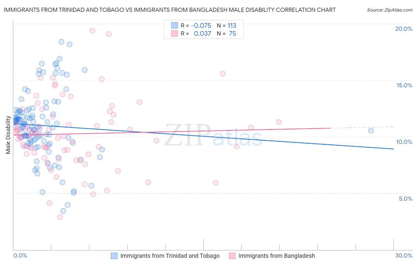 Immigrants from Trinidad and Tobago vs Immigrants from Bangladesh Male Disability
