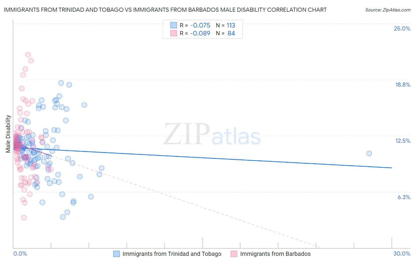 Immigrants from Trinidad and Tobago vs Immigrants from Barbados Male Disability