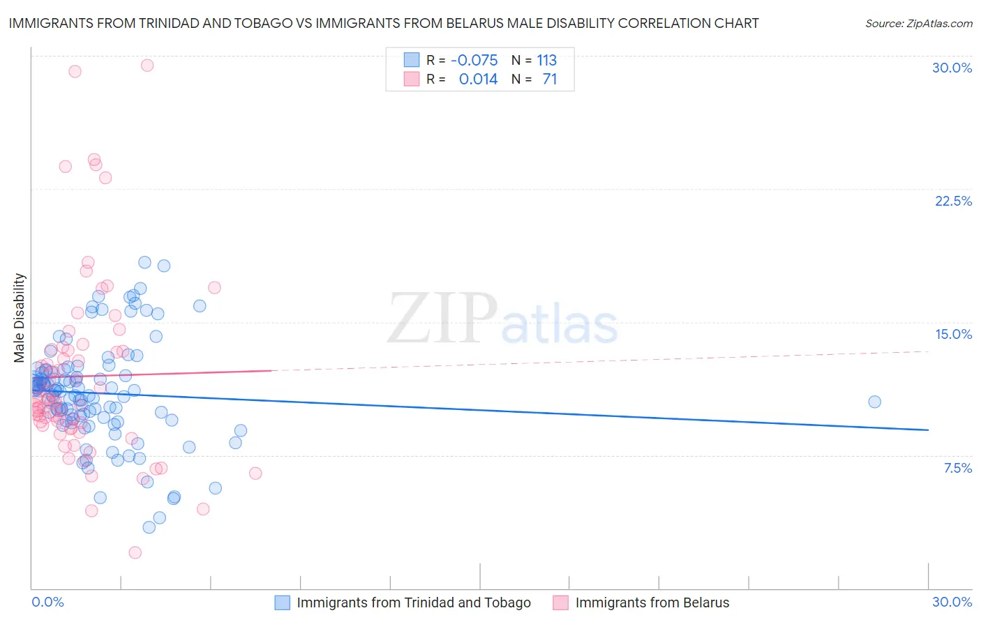 Immigrants from Trinidad and Tobago vs Immigrants from Belarus Male Disability