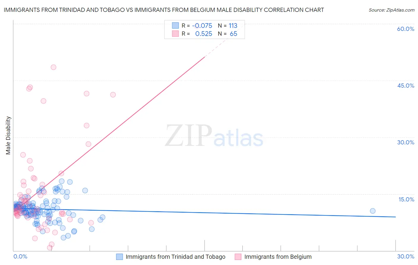 Immigrants from Trinidad and Tobago vs Immigrants from Belgium Male Disability