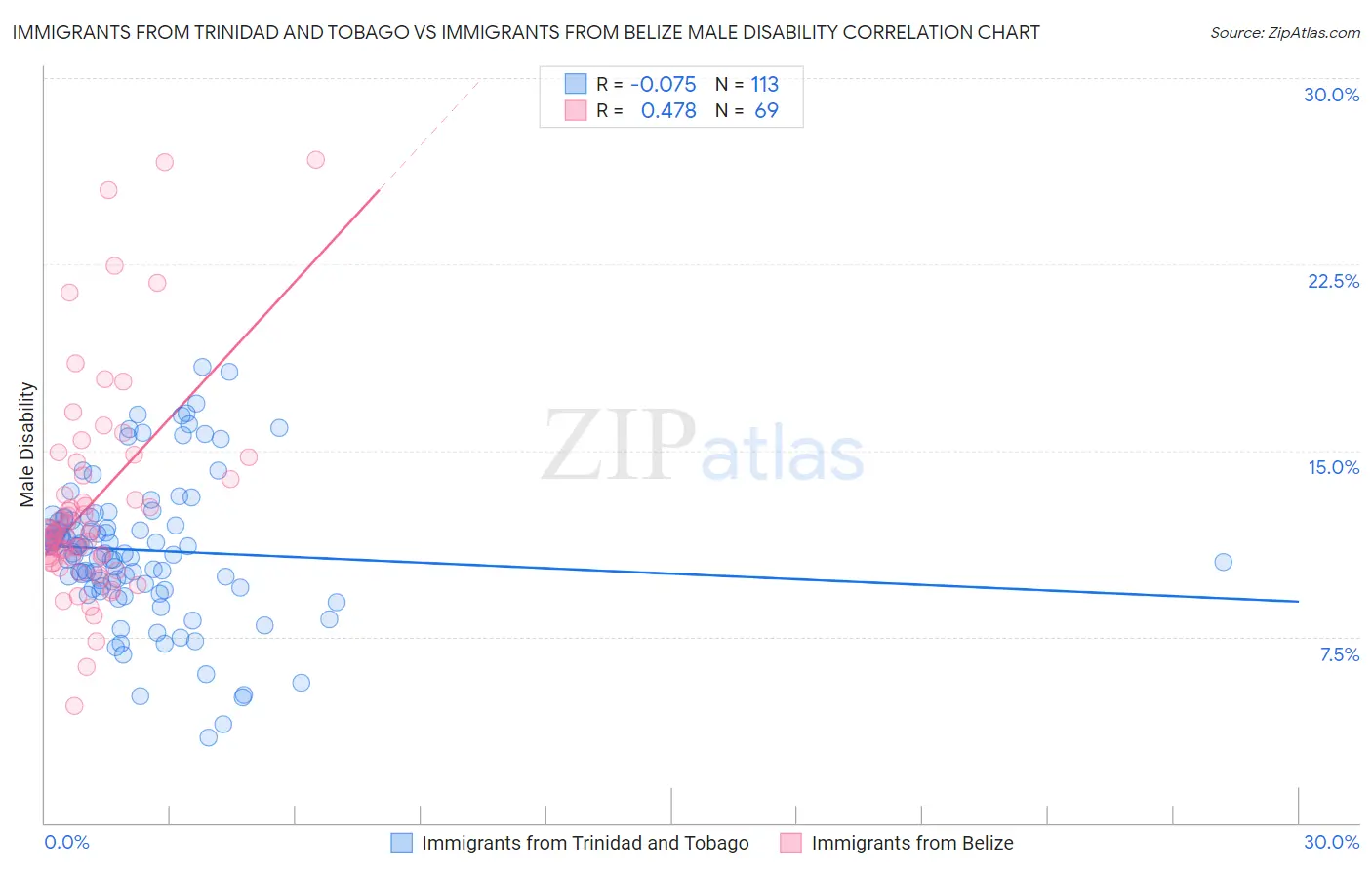 Immigrants from Trinidad and Tobago vs Immigrants from Belize Male Disability