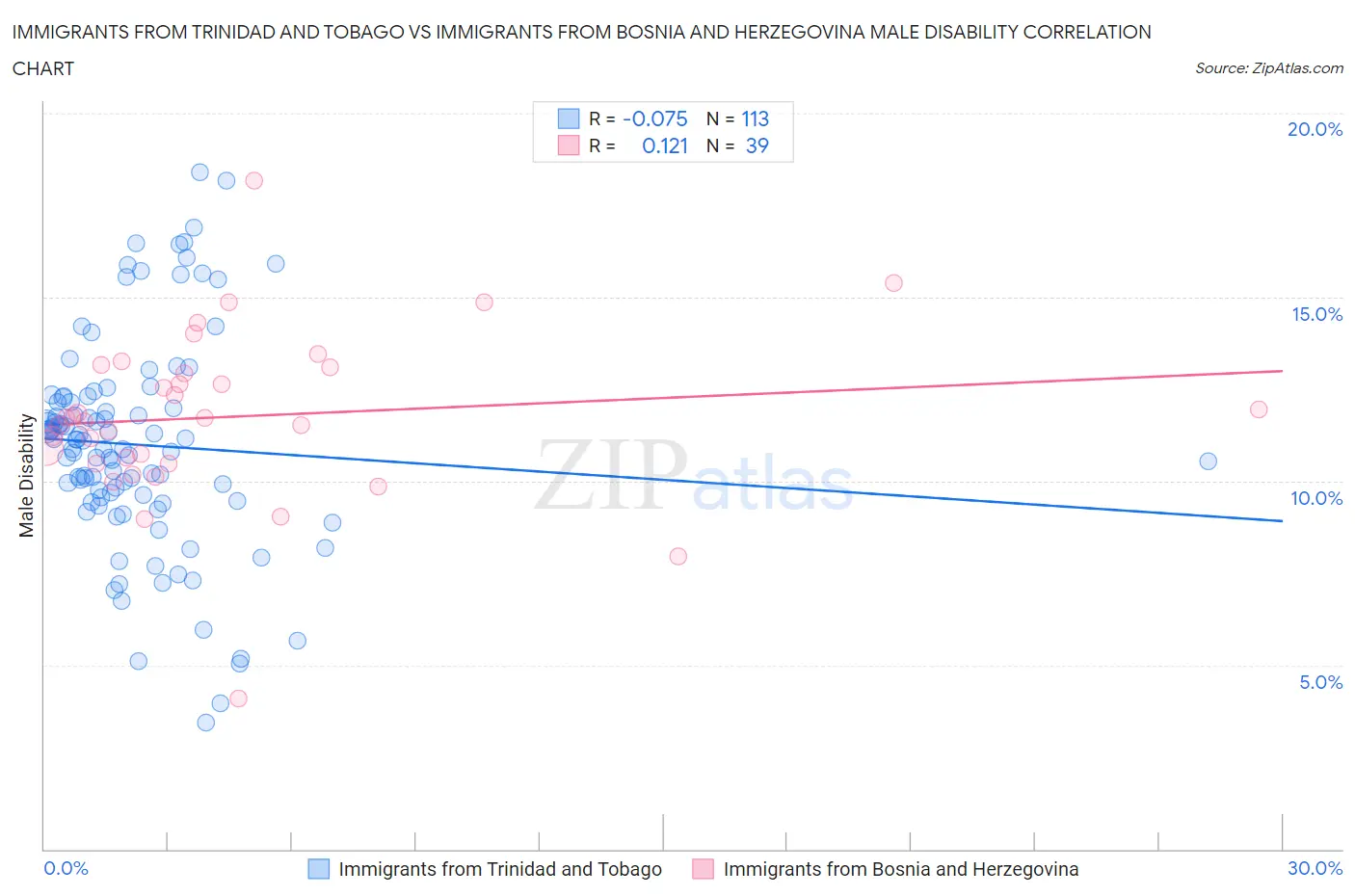 Immigrants from Trinidad and Tobago vs Immigrants from Bosnia and Herzegovina Male Disability