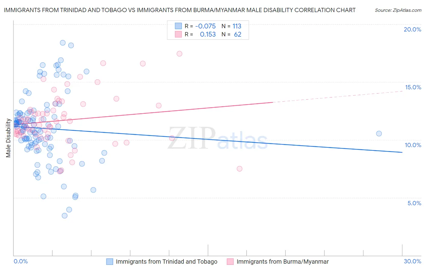 Immigrants from Trinidad and Tobago vs Immigrants from Burma/Myanmar Male Disability