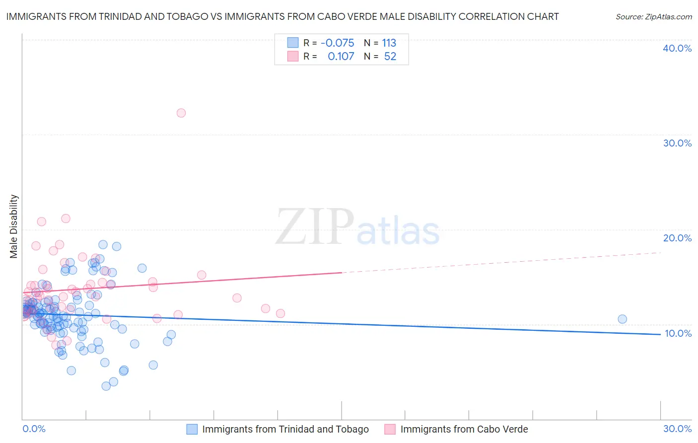 Immigrants from Trinidad and Tobago vs Immigrants from Cabo Verde Male Disability