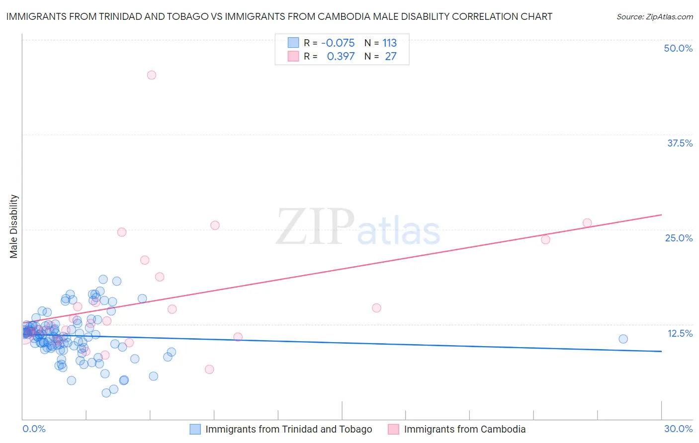 Immigrants from Trinidad and Tobago vs Immigrants from Cambodia Male Disability