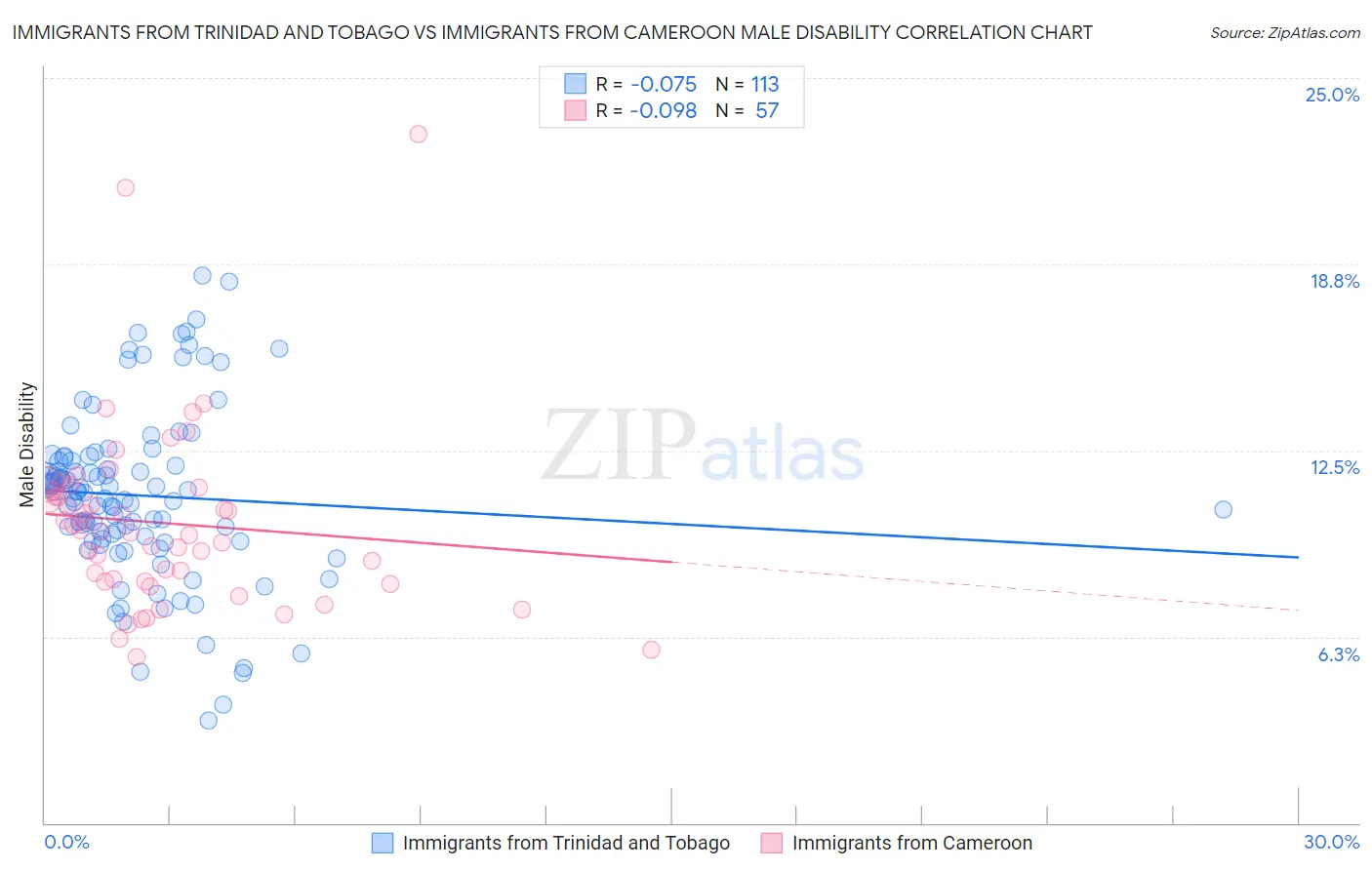 Immigrants from Trinidad and Tobago vs Immigrants from Cameroon Male Disability