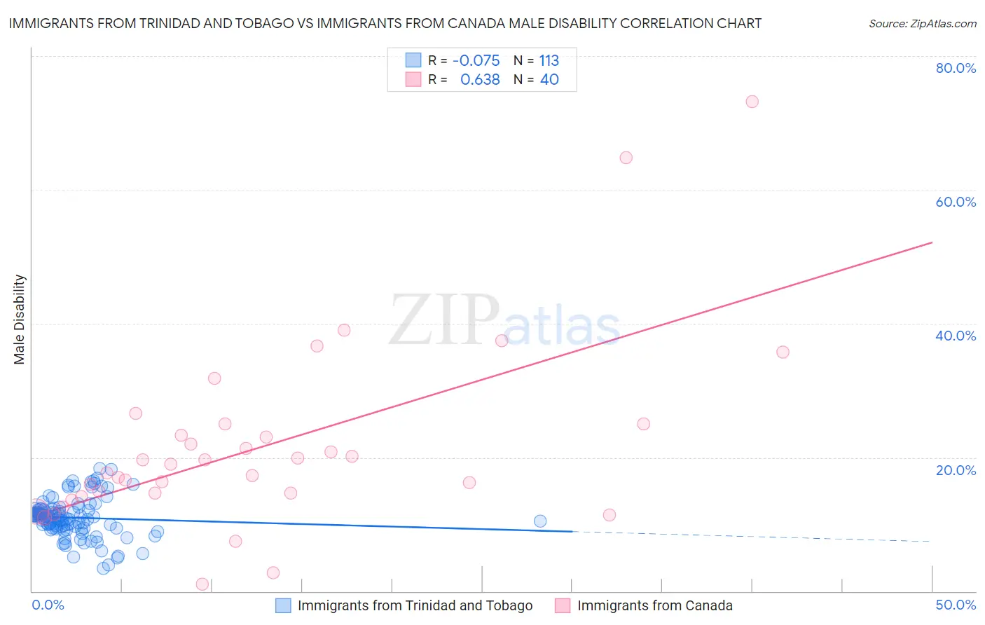 Immigrants from Trinidad and Tobago vs Immigrants from Canada Male Disability