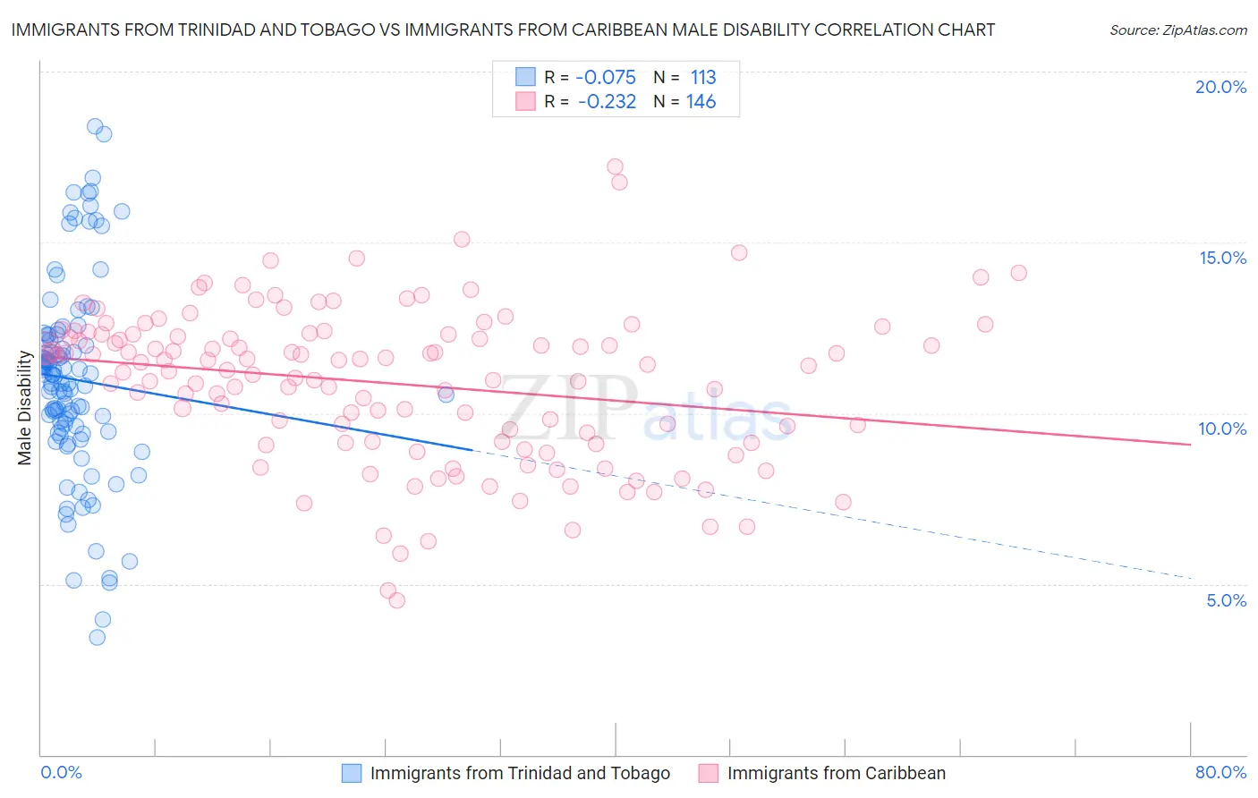 Immigrants from Trinidad and Tobago vs Immigrants from Caribbean Male Disability