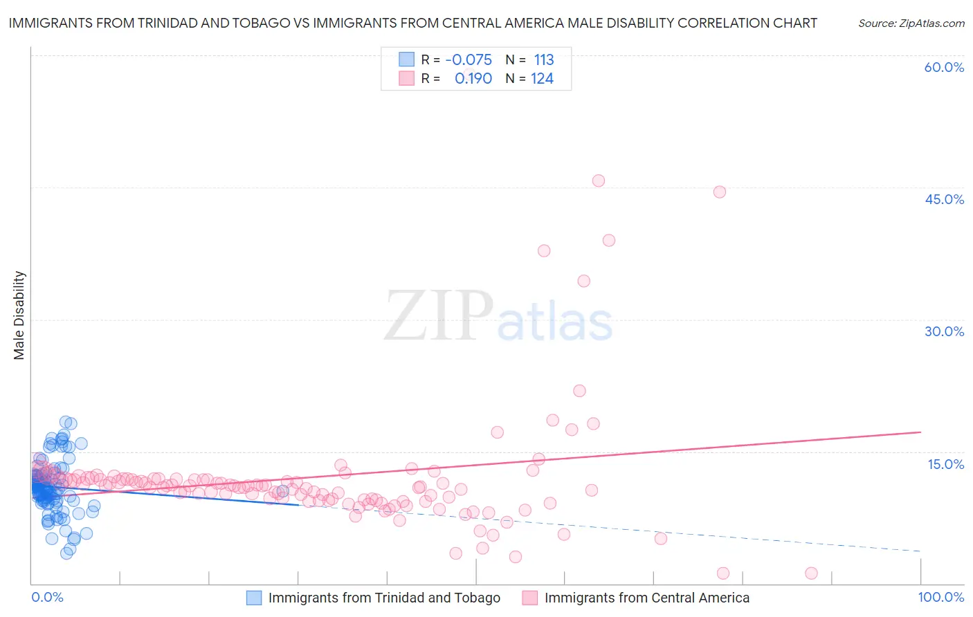 Immigrants from Trinidad and Tobago vs Immigrants from Central America Male Disability