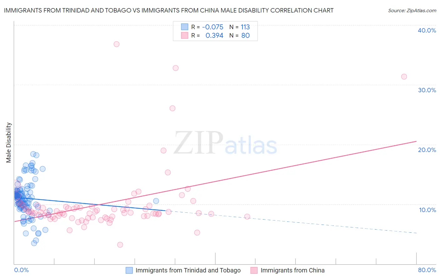 Immigrants from Trinidad and Tobago vs Immigrants from China Male Disability