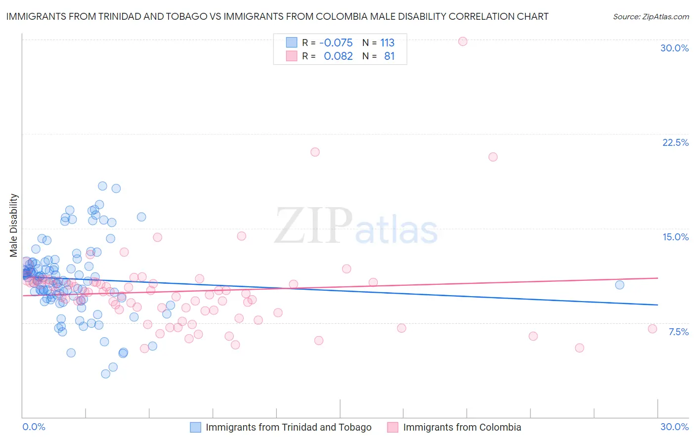 Immigrants from Trinidad and Tobago vs Immigrants from Colombia Male Disability