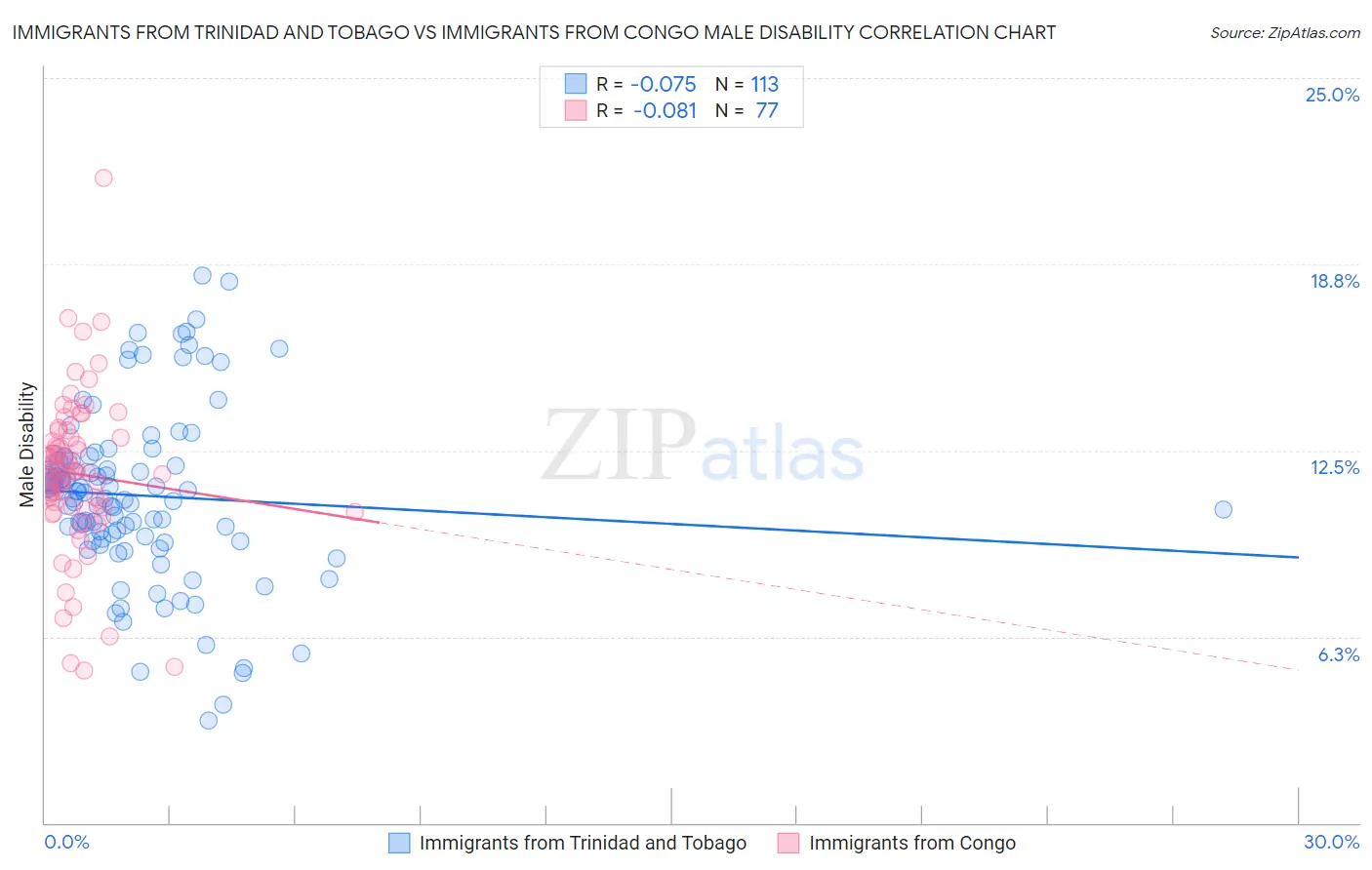 Immigrants from Trinidad and Tobago vs Immigrants from Congo Male Disability