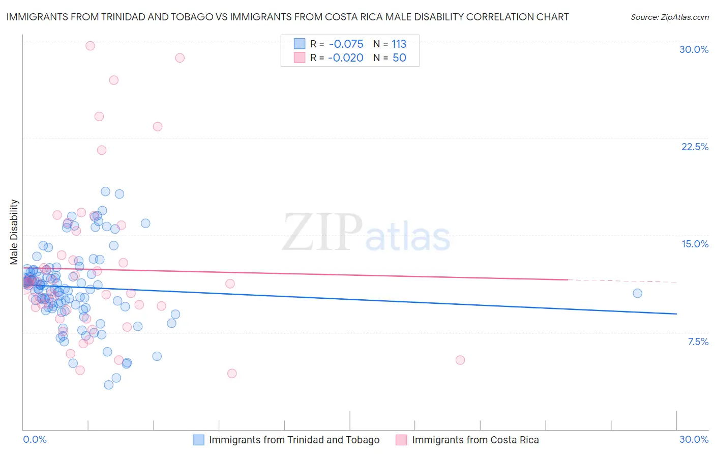 Immigrants from Trinidad and Tobago vs Immigrants from Costa Rica Male Disability