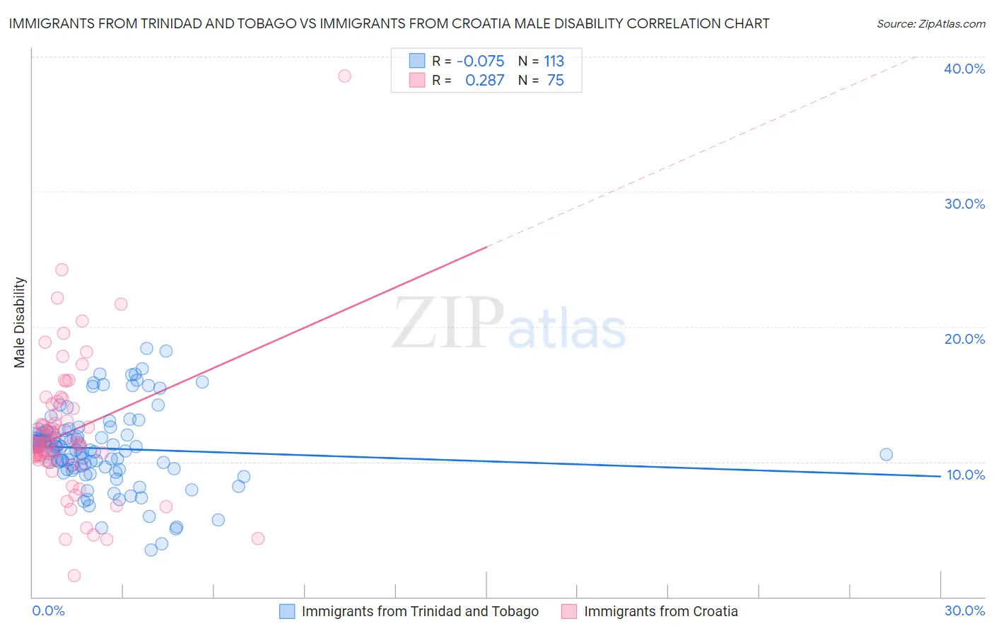 Immigrants from Trinidad and Tobago vs Immigrants from Croatia Male Disability