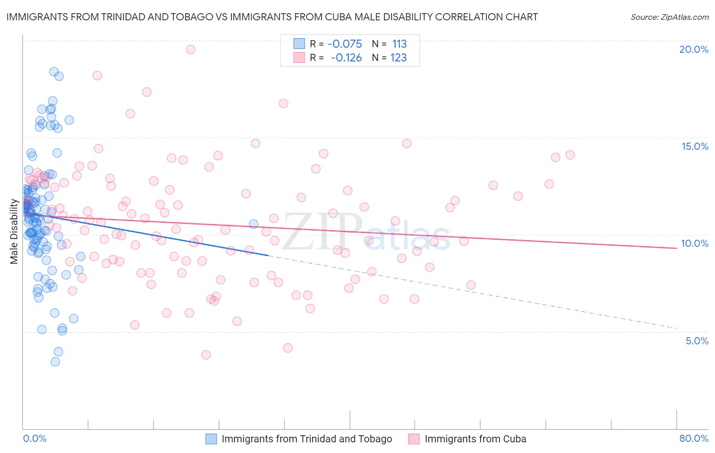 Immigrants from Trinidad and Tobago vs Immigrants from Cuba Male Disability