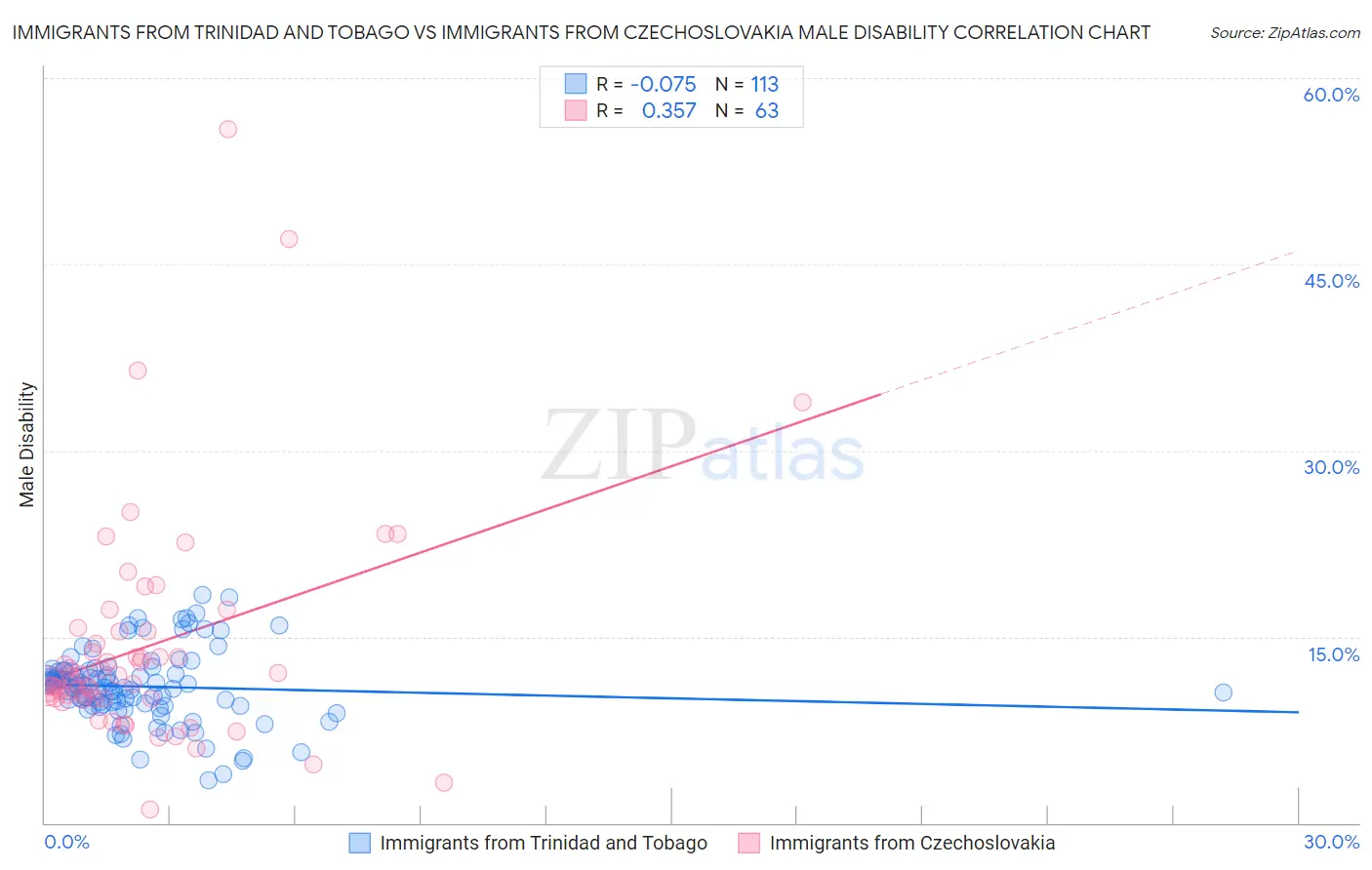 Immigrants from Trinidad and Tobago vs Immigrants from Czechoslovakia Male Disability