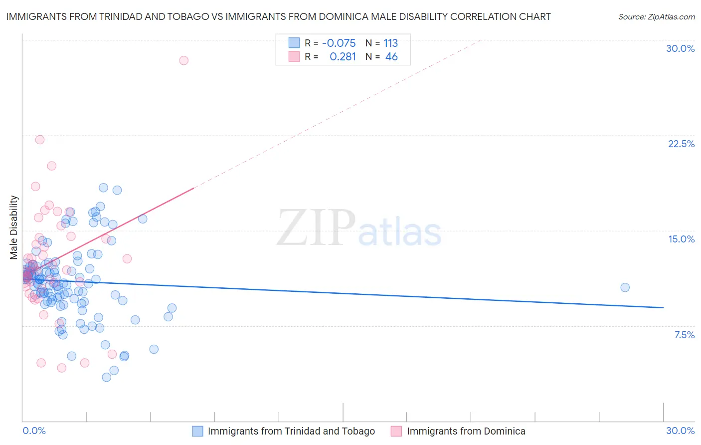 Immigrants from Trinidad and Tobago vs Immigrants from Dominica Male Disability