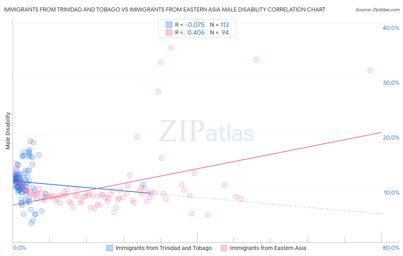 Immigrants from Trinidad and Tobago vs Immigrants from Eastern Asia Male Disability