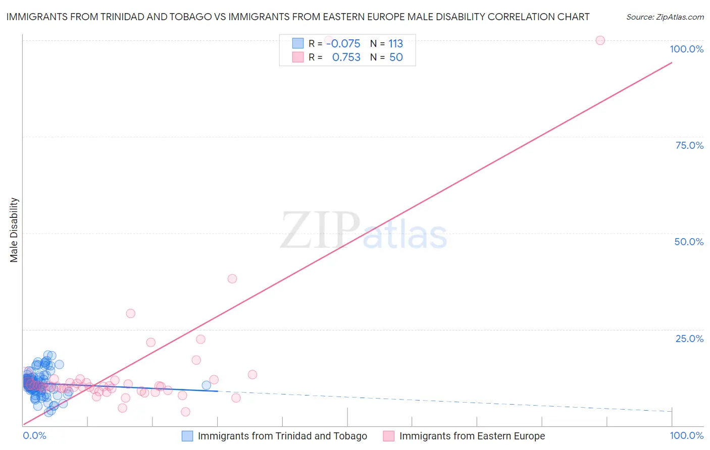 Immigrants from Trinidad and Tobago vs Immigrants from Eastern Europe Male Disability