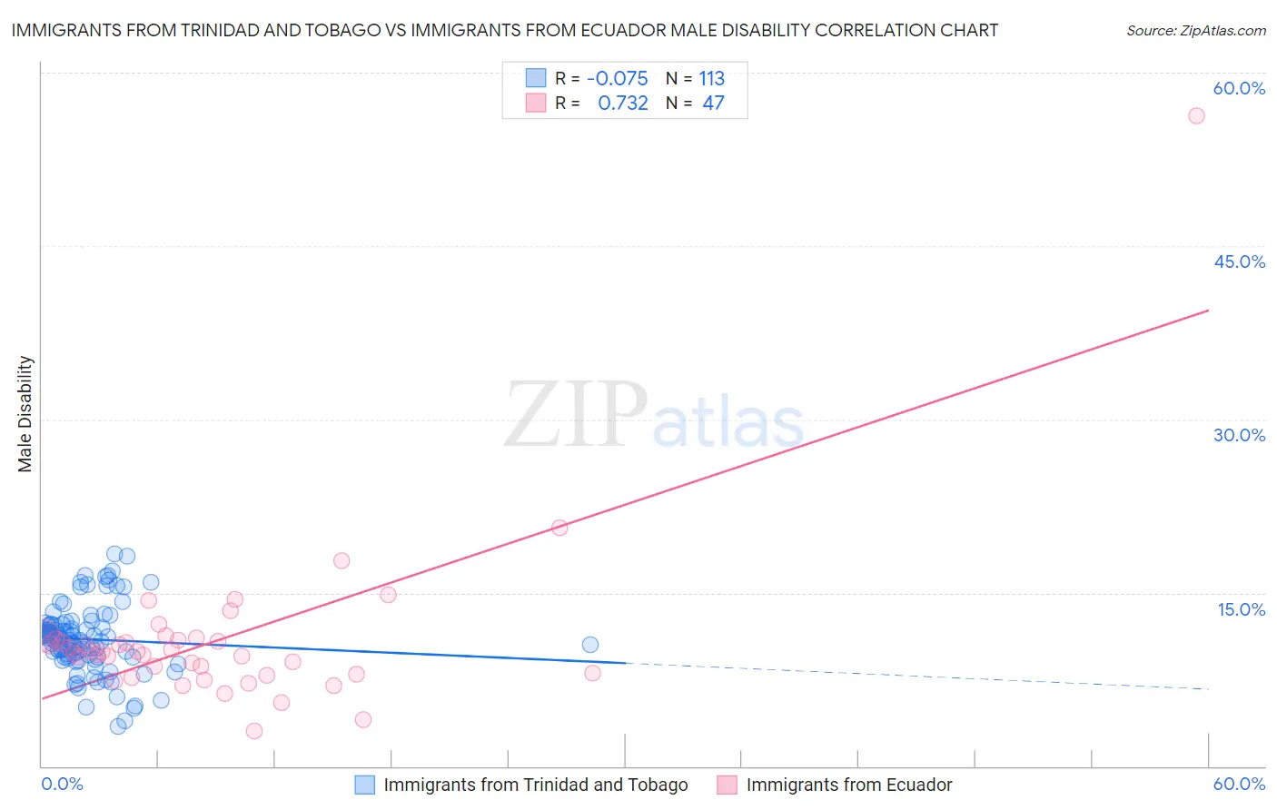 Immigrants from Trinidad and Tobago vs Immigrants from Ecuador Male Disability