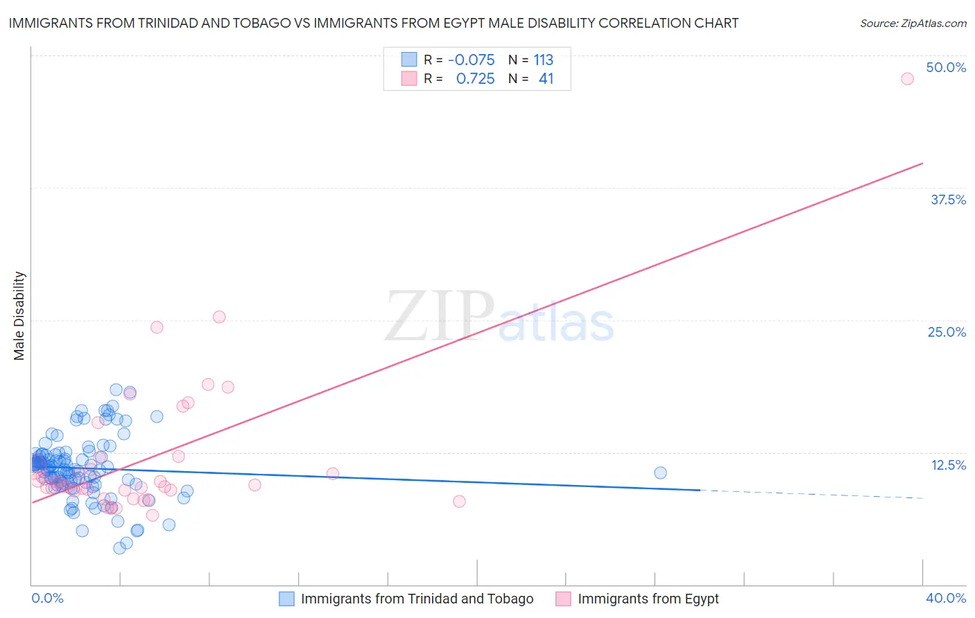 Immigrants from Trinidad and Tobago vs Immigrants from Egypt Male Disability
