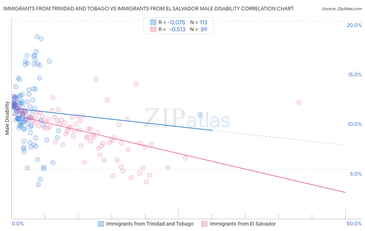 Immigrants from Trinidad and Tobago vs Immigrants from El Salvador Male Disability