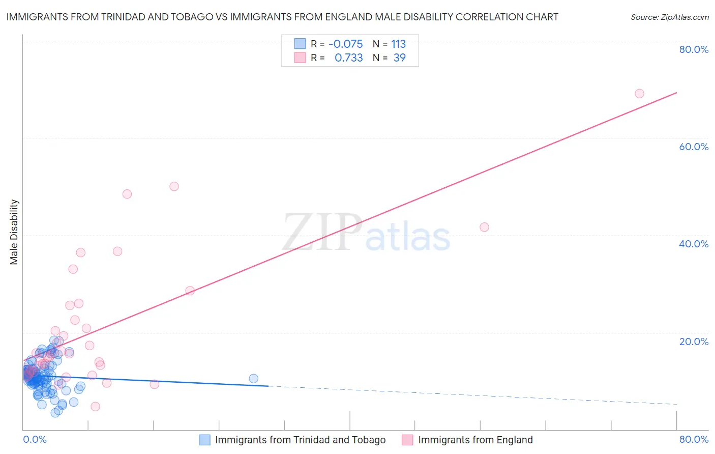 Immigrants from Trinidad and Tobago vs Immigrants from England Male Disability