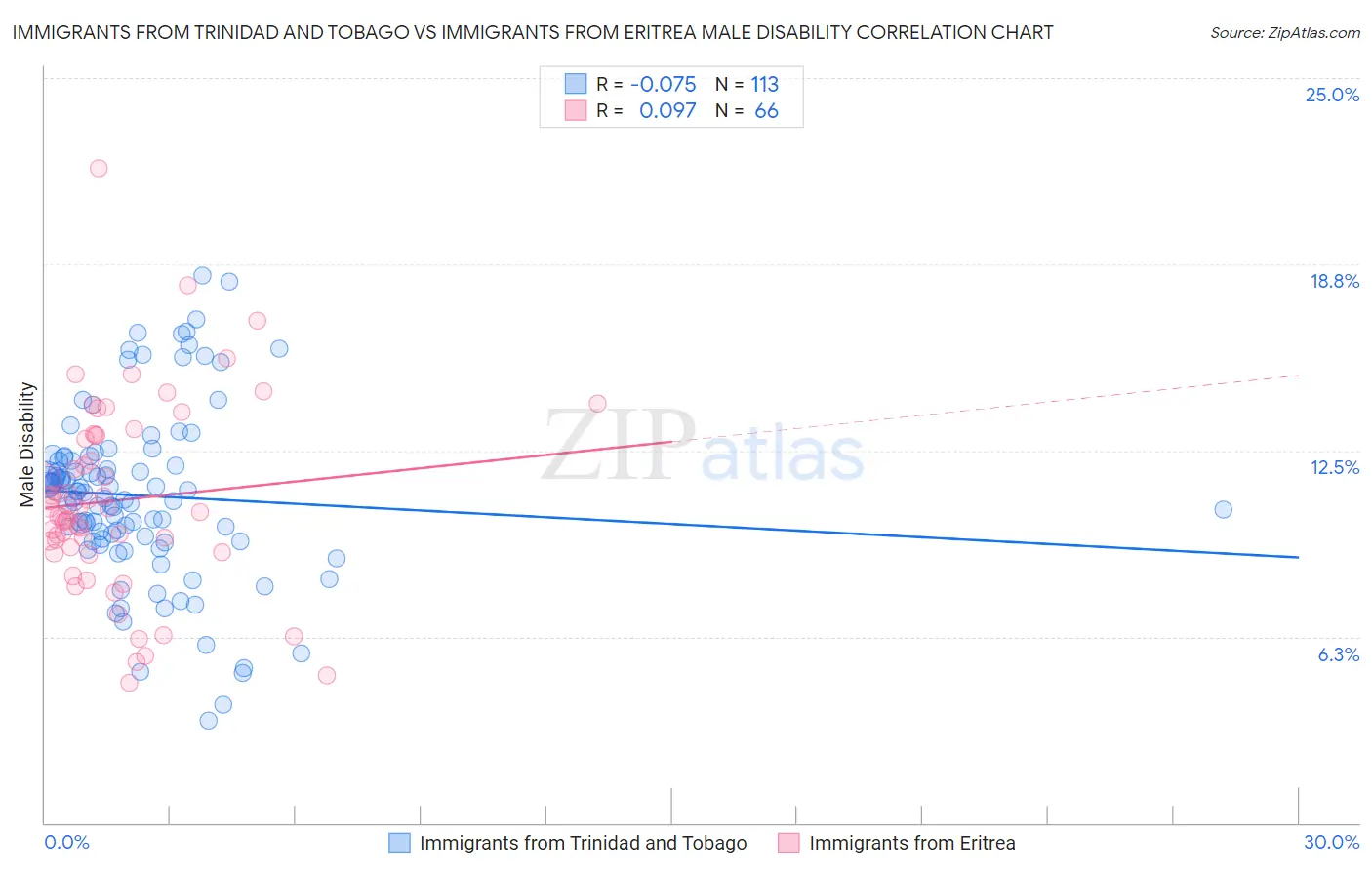 Immigrants from Trinidad and Tobago vs Immigrants from Eritrea Male Disability