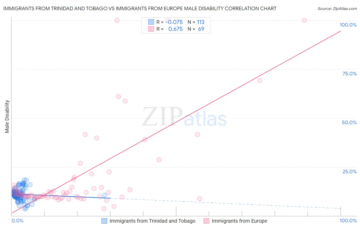 Immigrants from Trinidad and Tobago vs Immigrants from Europe Male Disability