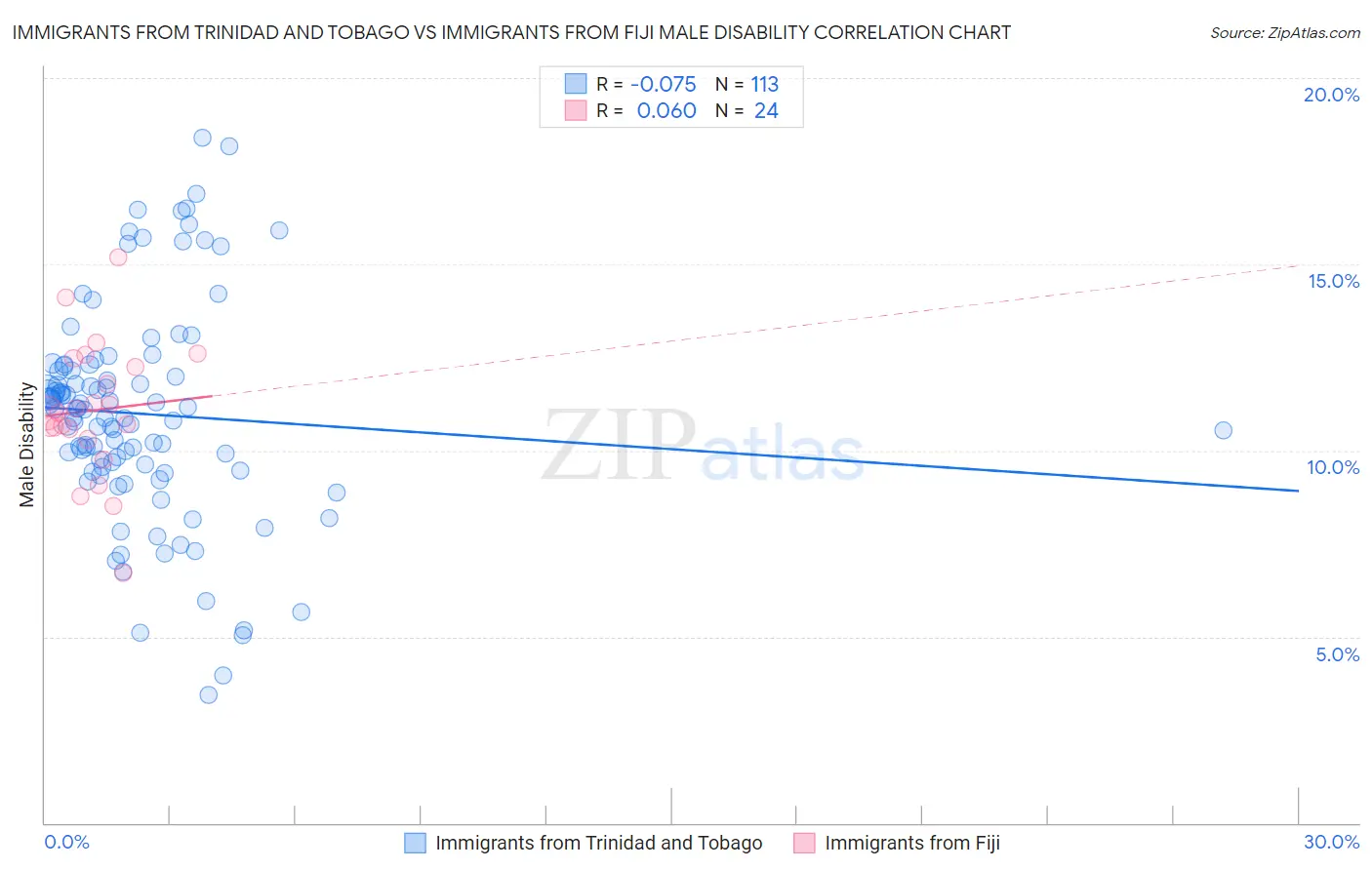 Immigrants from Trinidad and Tobago vs Immigrants from Fiji Male Disability