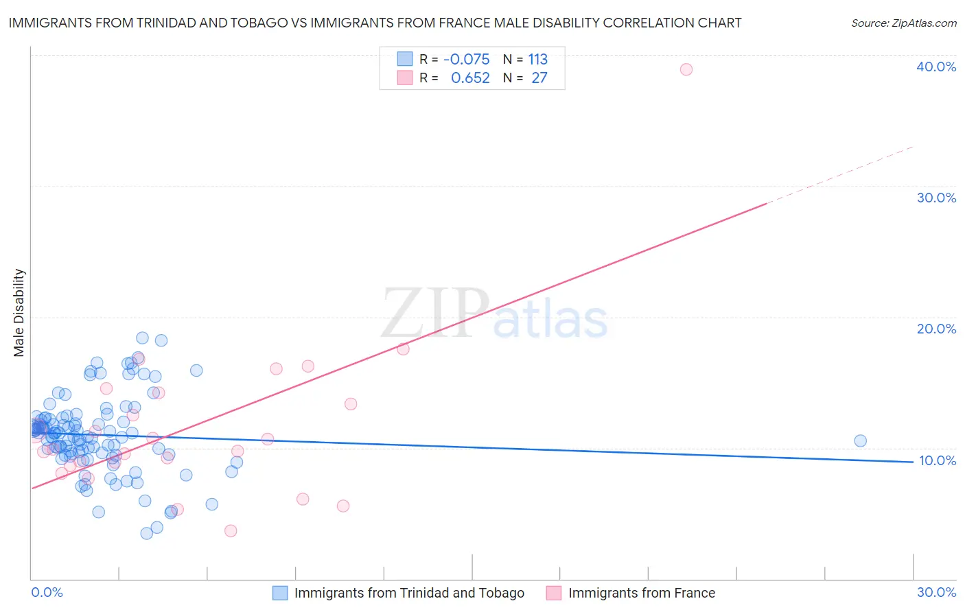 Immigrants from Trinidad and Tobago vs Immigrants from France Male Disability