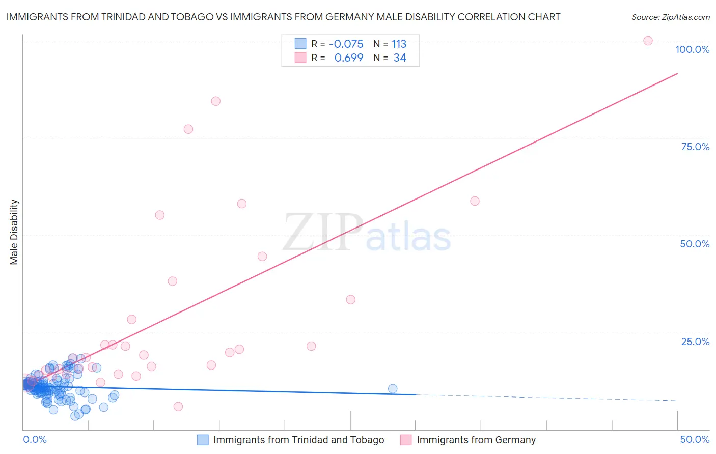 Immigrants from Trinidad and Tobago vs Immigrants from Germany Male Disability