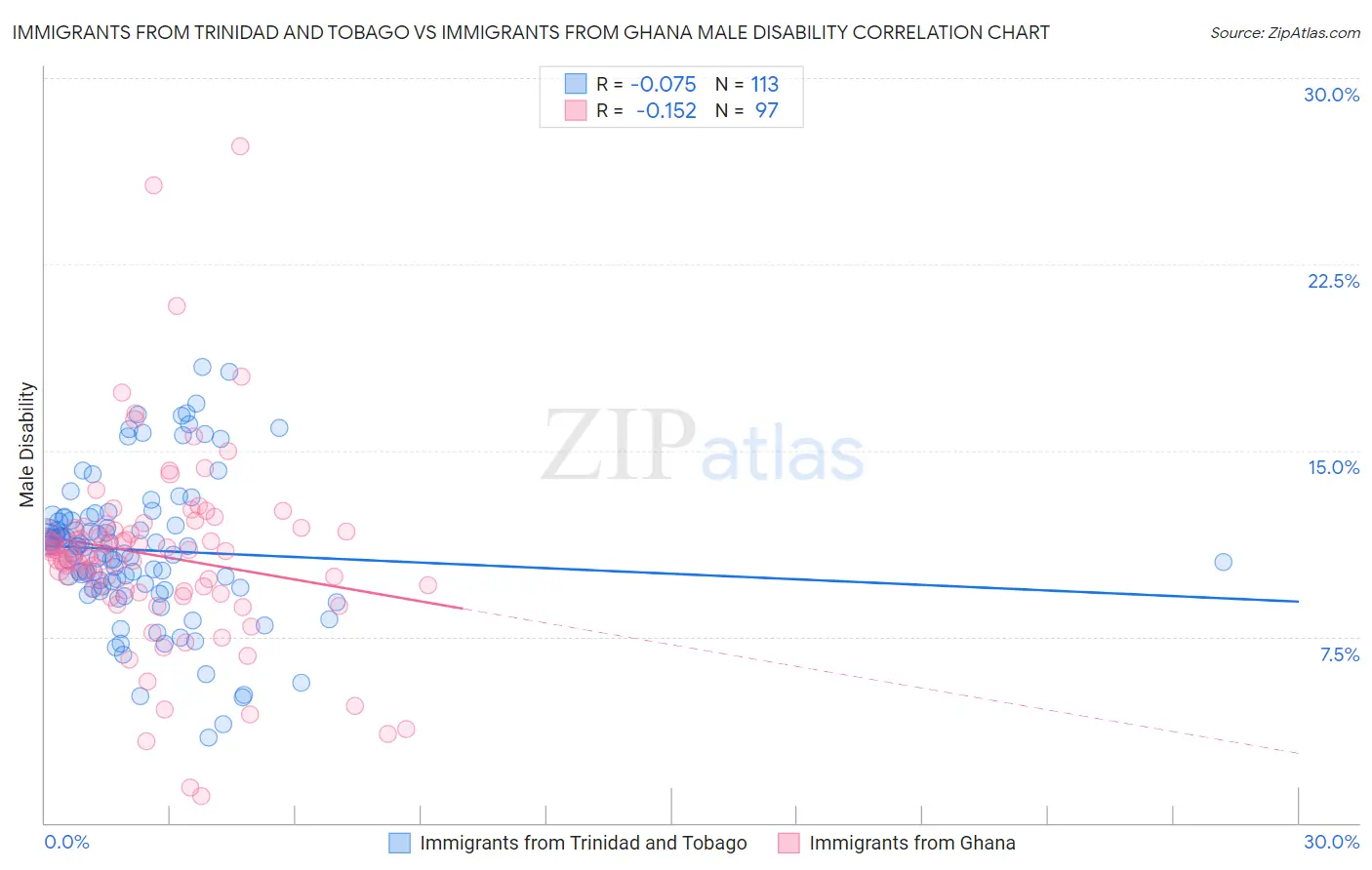 Immigrants from Trinidad and Tobago vs Immigrants from Ghana Male Disability