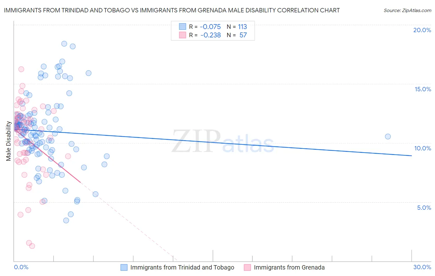 Immigrants from Trinidad and Tobago vs Immigrants from Grenada Male Disability