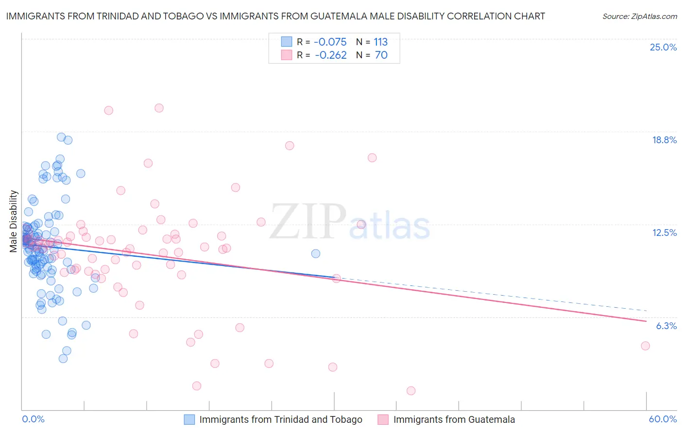 Immigrants from Trinidad and Tobago vs Immigrants from Guatemala Male Disability