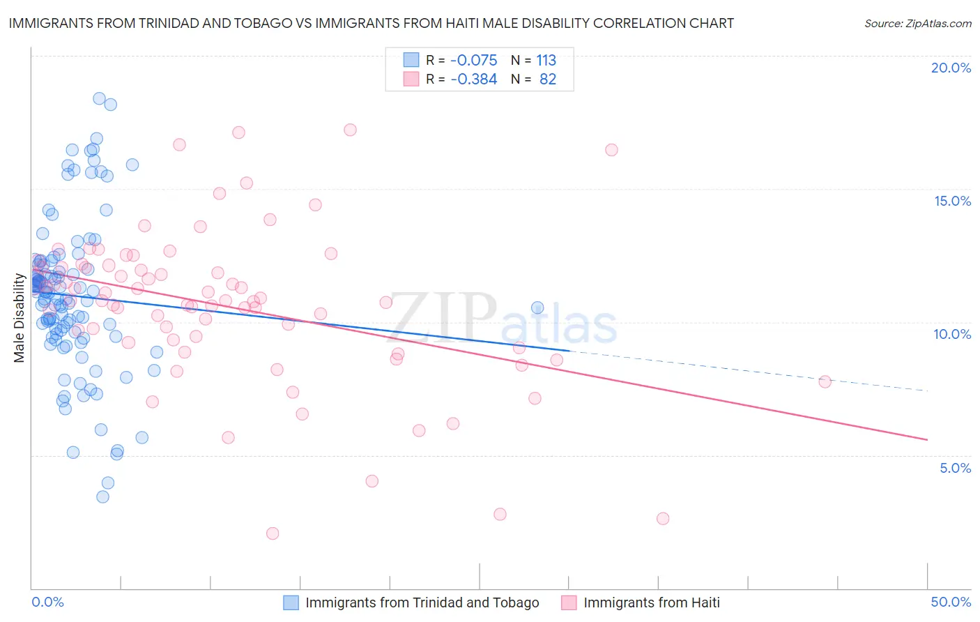 Immigrants from Trinidad and Tobago vs Immigrants from Haiti Male Disability