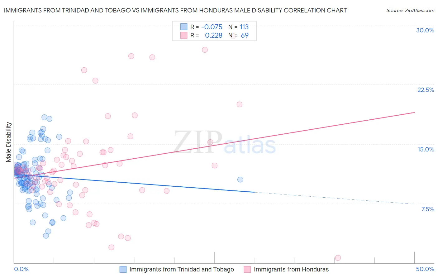 Immigrants from Trinidad and Tobago vs Immigrants from Honduras Male Disability