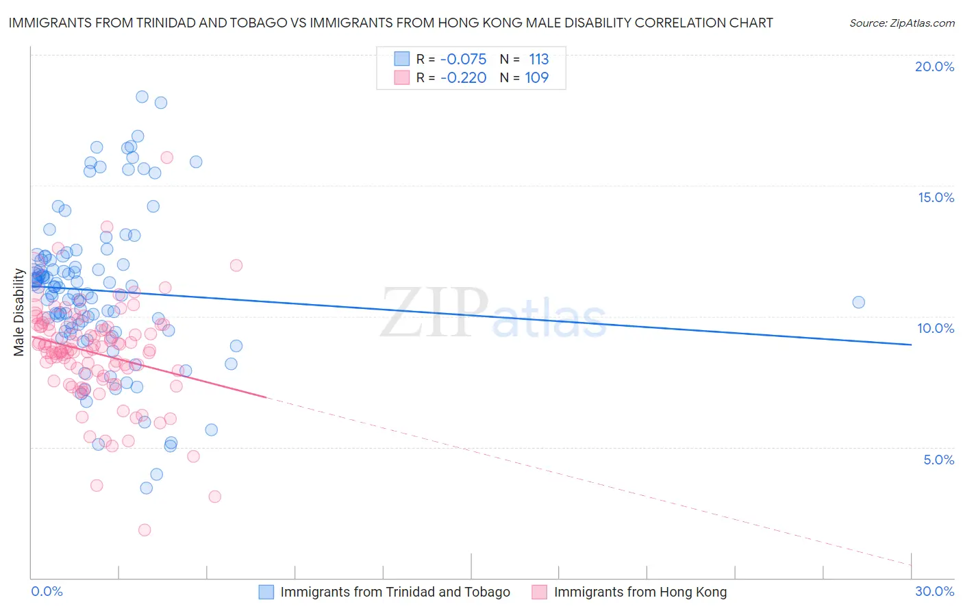 Immigrants from Trinidad and Tobago vs Immigrants from Hong Kong Male Disability