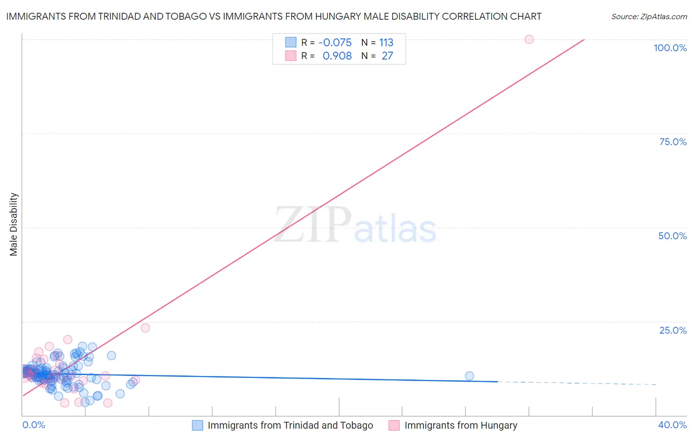 Immigrants from Trinidad and Tobago vs Immigrants from Hungary Male Disability