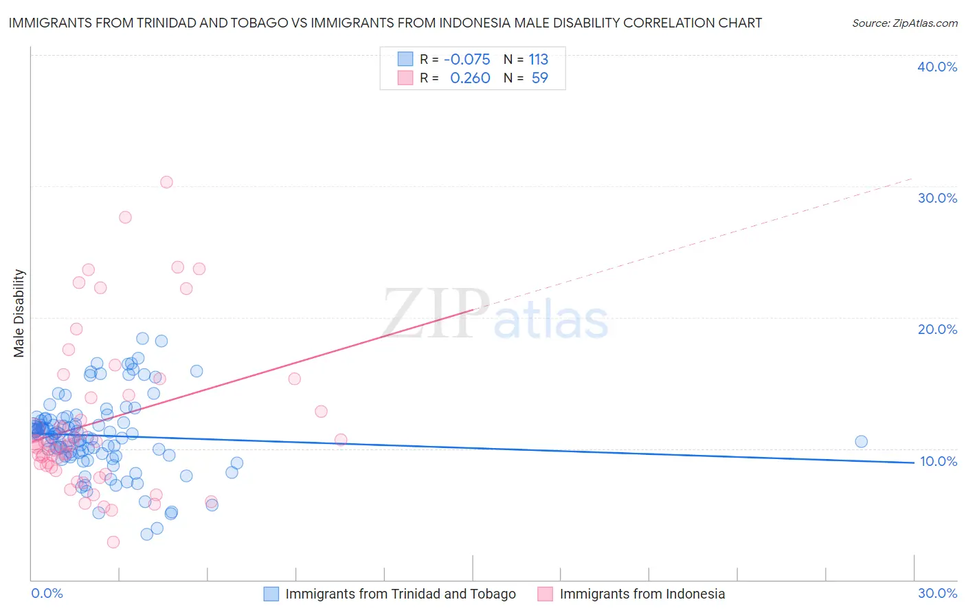 Immigrants from Trinidad and Tobago vs Immigrants from Indonesia Male Disability