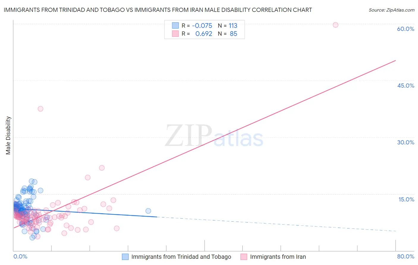 Immigrants from Trinidad and Tobago vs Immigrants from Iran Male Disability