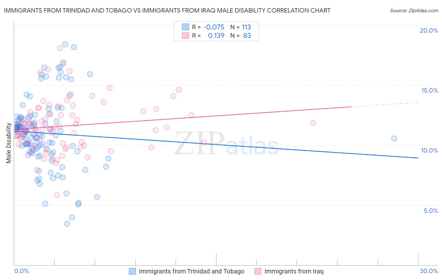 Immigrants from Trinidad and Tobago vs Immigrants from Iraq Male Disability
