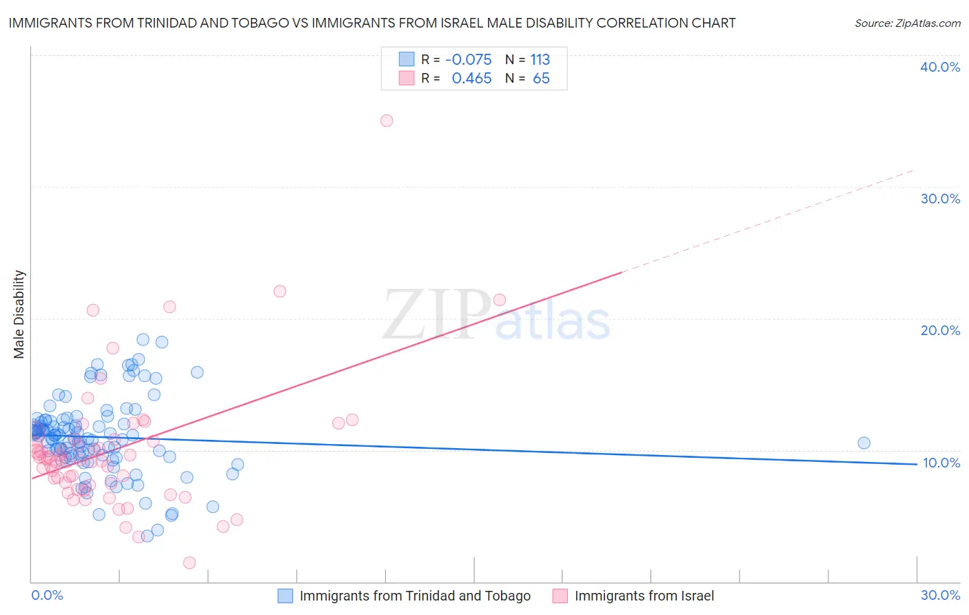 Immigrants from Trinidad and Tobago vs Immigrants from Israel Male Disability