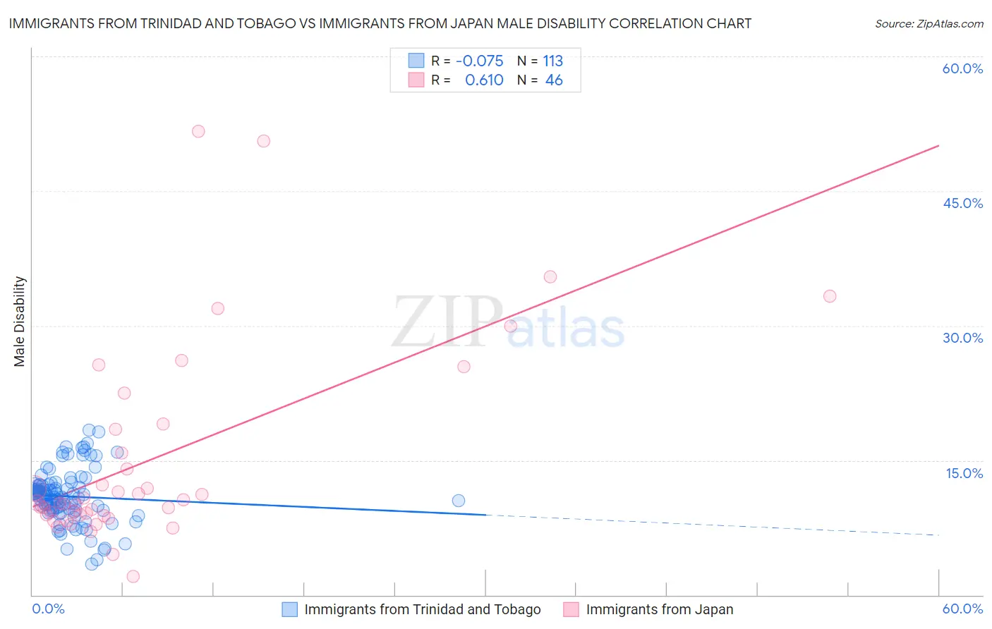 Immigrants from Trinidad and Tobago vs Immigrants from Japan Male Disability