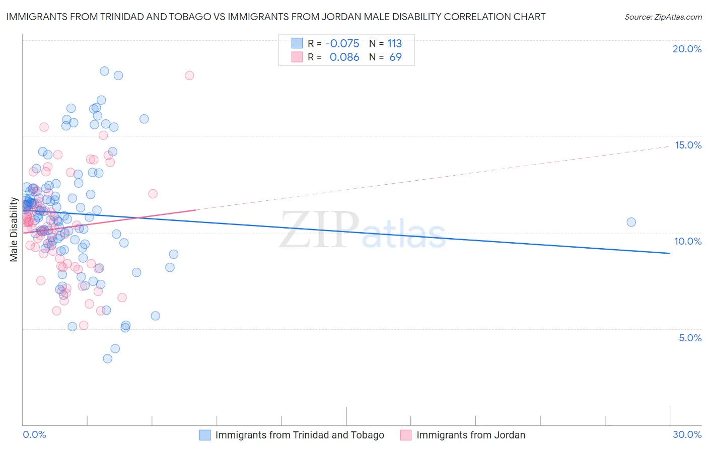 Immigrants from Trinidad and Tobago vs Immigrants from Jordan Male Disability