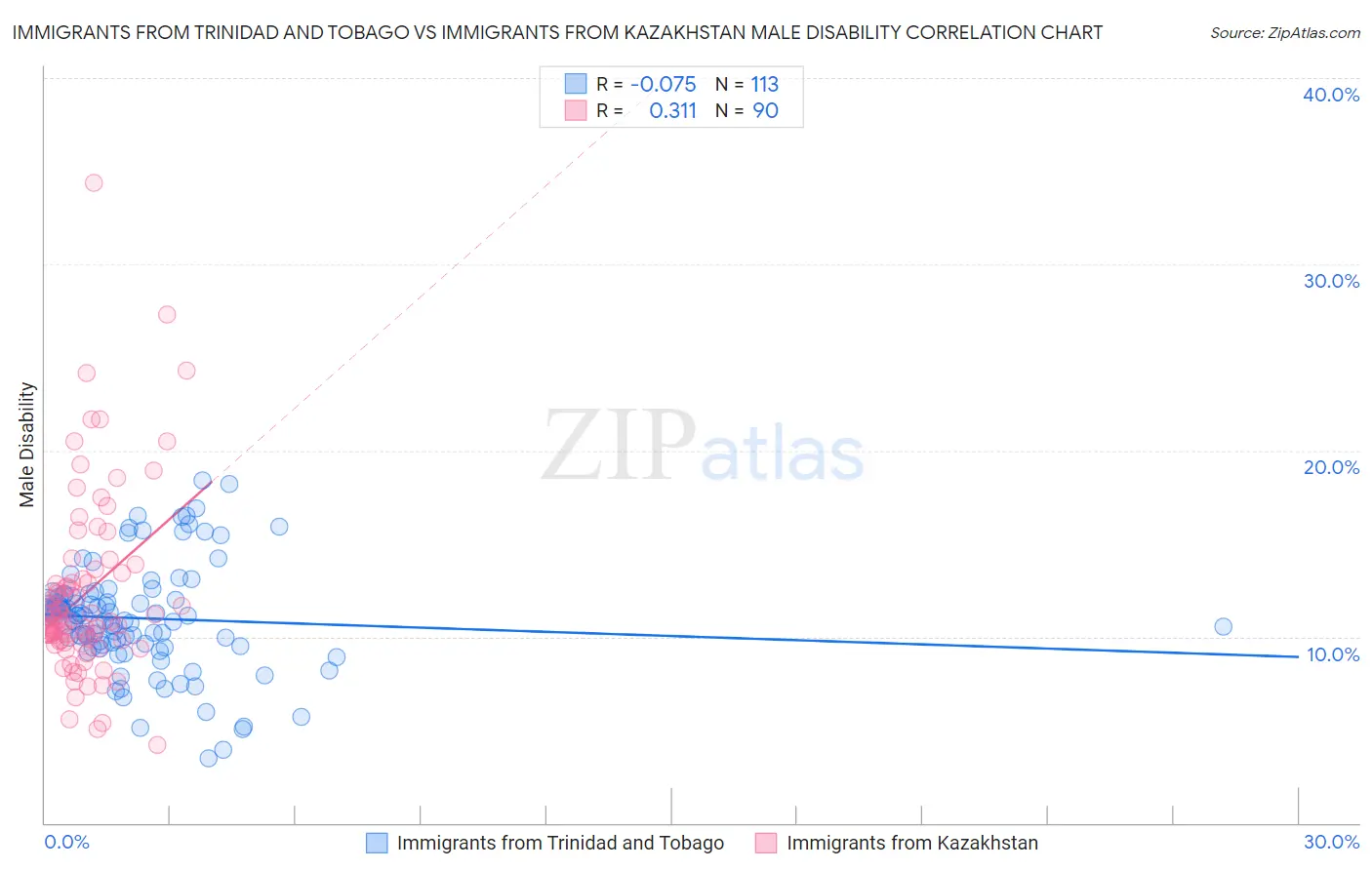 Immigrants from Trinidad and Tobago vs Immigrants from Kazakhstan Male Disability