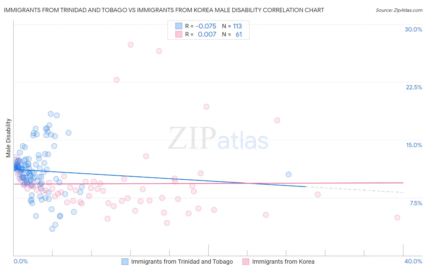 Immigrants from Trinidad and Tobago vs Immigrants from Korea Male Disability