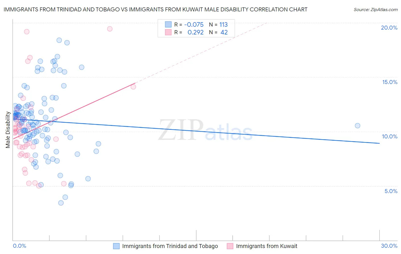 Immigrants from Trinidad and Tobago vs Immigrants from Kuwait Male Disability