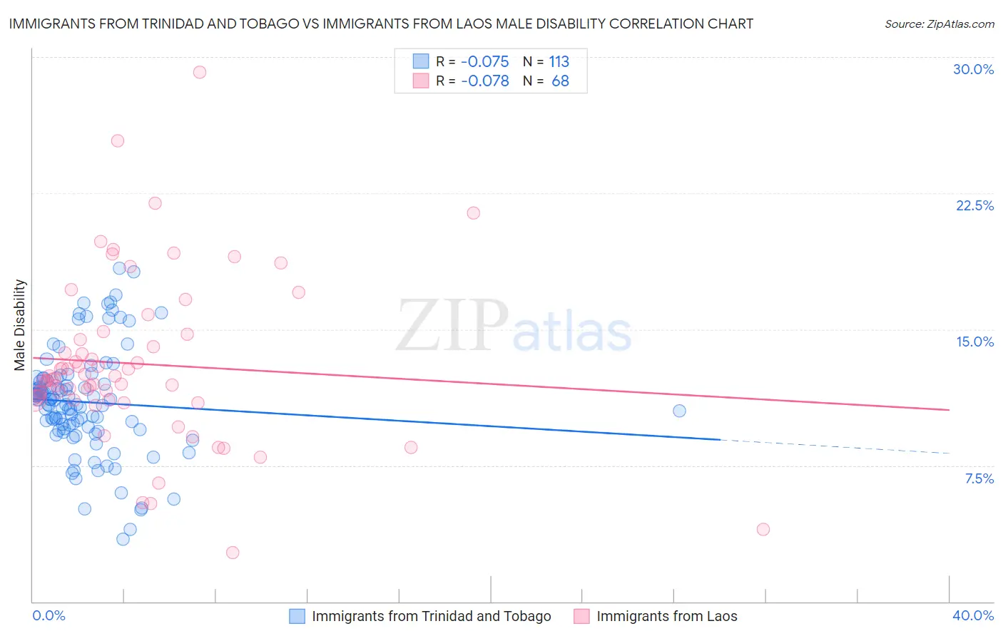 Immigrants from Trinidad and Tobago vs Immigrants from Laos Male Disability