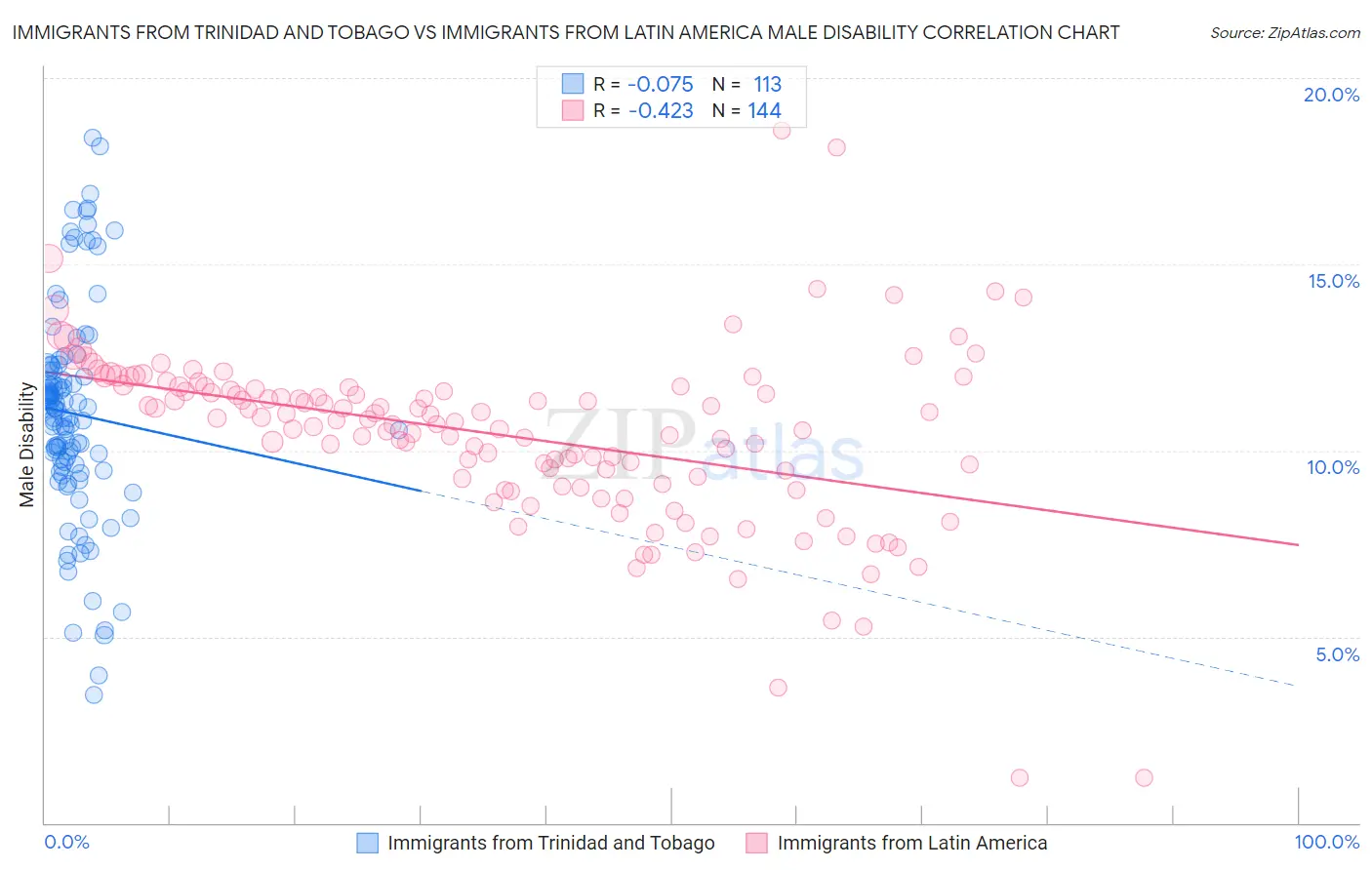 Immigrants from Trinidad and Tobago vs Immigrants from Latin America Male Disability